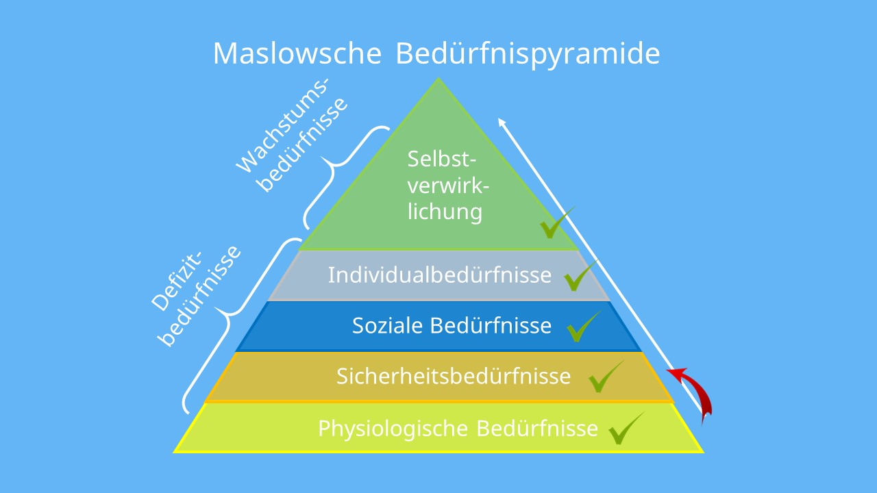 Die Maslow Bedürfnispyramide