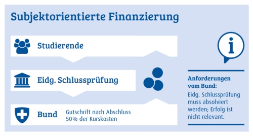 Die Ausbildung wird vom Bund unterstützt!